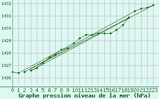 Courbe de la pression atmosphrique pour Leck