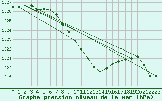 Courbe de la pression atmosphrique pour Ble - Binningen (Sw)