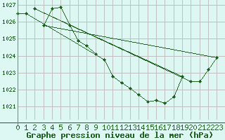 Courbe de la pression atmosphrique pour Leutkirch-Herlazhofen