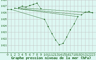 Courbe de la pression atmosphrique pour Weitensfeld