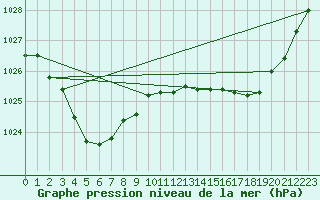 Courbe de la pression atmosphrique pour Tarcoola