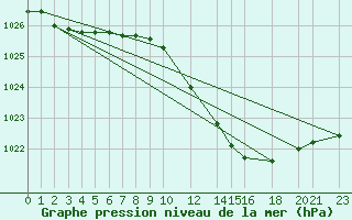 Courbe de la pression atmosphrique pour Oslo-Blindern