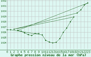 Courbe de la pression atmosphrique pour Lienz
