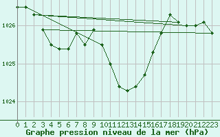 Courbe de la pression atmosphrique pour Adjud