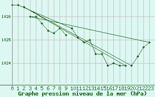 Courbe de la pression atmosphrique pour Le Mesnil-Esnard (76)