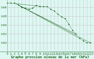 Courbe de la pression atmosphrique pour Ouessant (29)