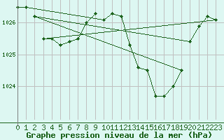 Courbe de la pression atmosphrique pour Ile Rousse (2B)