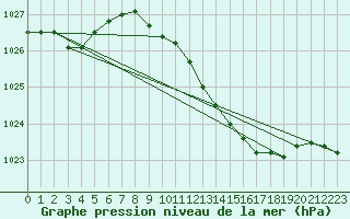 Courbe de la pression atmosphrique pour Diepholz