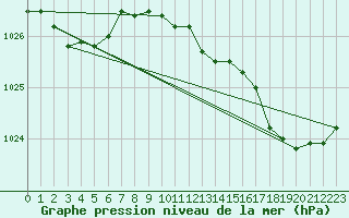 Courbe de la pression atmosphrique pour Bridel (Lu)