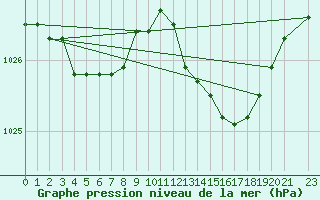 Courbe de la pression atmosphrique pour Recoules de Fumas (48)