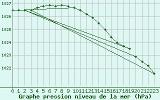 Courbe de la pression atmosphrique pour Nyrud