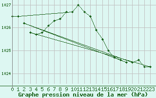 Courbe de la pression atmosphrique pour Oostende (Be)