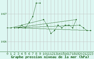 Courbe de la pression atmosphrique pour Bialystok