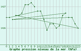 Courbe de la pression atmosphrique pour Fahy (Sw)