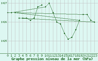 Courbe de la pression atmosphrique pour Aigle (Sw)