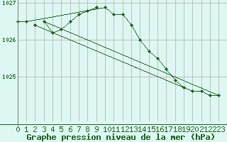 Courbe de la pression atmosphrique pour Kumlinge Kk