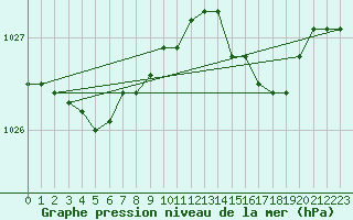 Courbe de la pression atmosphrique pour Saint-Igneuc (22)