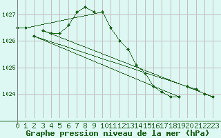Courbe de la pression atmosphrique pour Roches Point