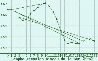 Courbe de la pression atmosphrique pour Gibraltar (UK)