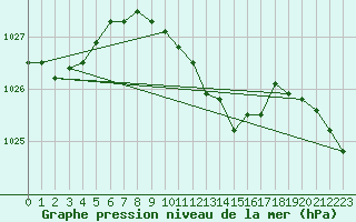 Courbe de la pression atmosphrique pour Gumpoldskirchen