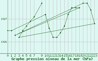 Courbe de la pression atmosphrique pour Kocaeli