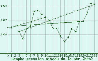 Courbe de la pression atmosphrique pour Lahr (All)