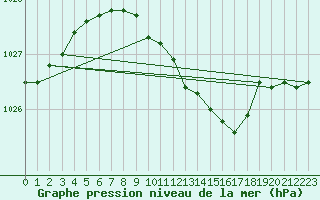 Courbe de la pression atmosphrique pour Berlin-Dahlem