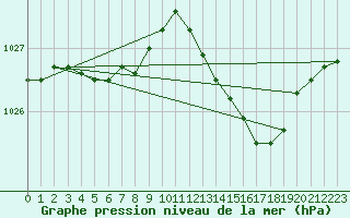 Courbe de la pression atmosphrique pour Chteaudun (28)