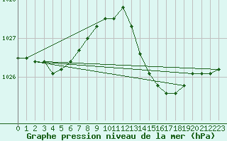 Courbe de la pression atmosphrique pour Figari (2A)