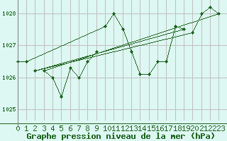 Courbe de la pression atmosphrique pour Beaucroissant (38)