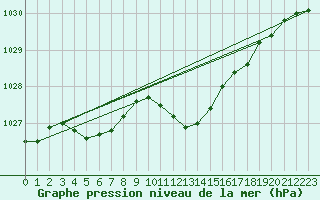 Courbe de la pression atmosphrique pour Nyon-Changins (Sw)