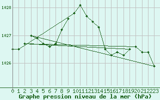 Courbe de la pression atmosphrique pour Ticheville - Le Bocage (61)