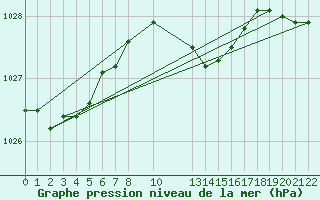 Courbe de la pression atmosphrique pour Diepenbeek (Be)