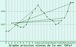 Courbe de la pression atmosphrique pour La Rochelle - Aerodrome (17)