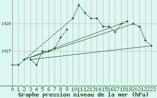 Courbe de la pression atmosphrique pour Mullingar