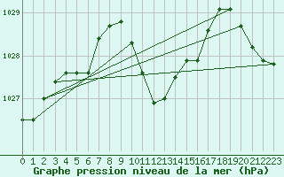 Courbe de la pression atmosphrique pour Maria Alm