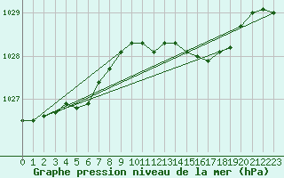 Courbe de la pression atmosphrique pour Scilly - Saint Mary