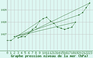 Courbe de la pression atmosphrique pour Bruxelles (Be)