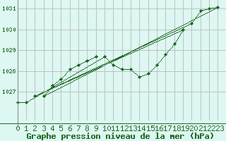 Courbe de la pression atmosphrique pour Lichtenhain-Mittelndorf