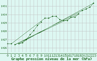 Courbe de la pression atmosphrique pour Holbeach