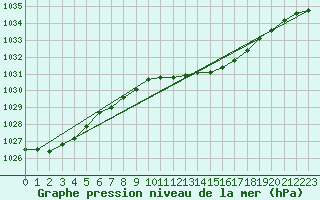 Courbe de la pression atmosphrique pour Shoeburyness