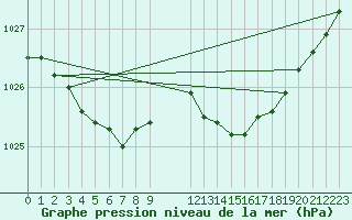 Courbe de la pression atmosphrique pour Cap de la Hague (50)
