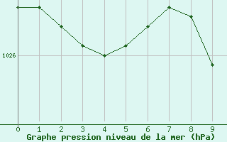 Courbe de la pression atmosphrique pour Villardeciervos