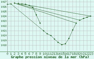 Courbe de la pression atmosphrique pour Weitensfeld