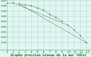 Courbe de la pression atmosphrique pour Bjornoya