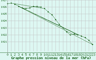 Courbe de la pression atmosphrique pour Ahaus