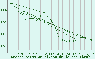 Courbe de la pression atmosphrique pour Le Luc (83)