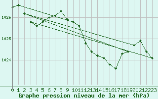 Courbe de la pression atmosphrique pour Vindebaek Kyst