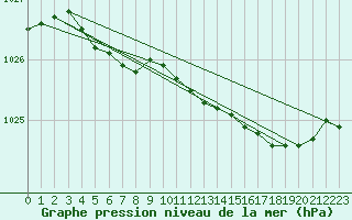 Courbe de la pression atmosphrique pour Lanvoc (29)