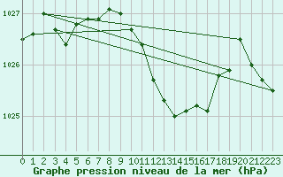 Courbe de la pression atmosphrique pour Harburg